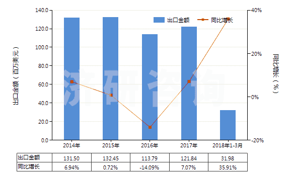 2014-2018年3月中國(guó)硫化橡膠制鋪地制品及門(mén)墊(硬質(zhì)橡膠的除外)(HS40169100)出口總額及增速統(tǒng)計(jì)